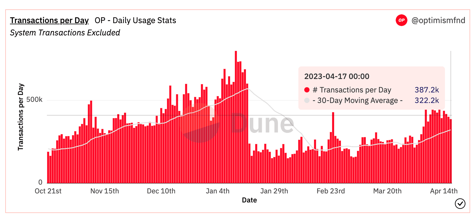 Transactions per day on Optimism