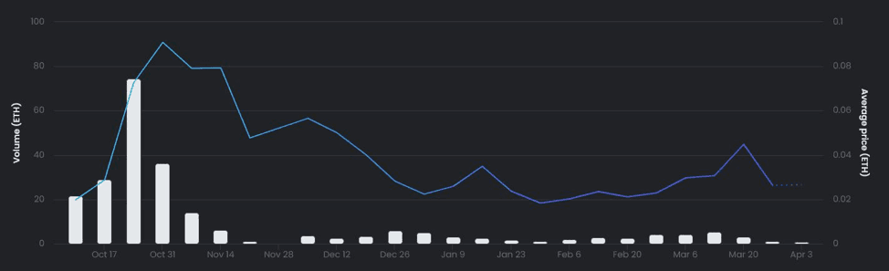 OAYC trading volume from October to March